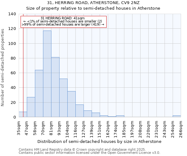31, HERRING ROAD, ATHERSTONE, CV9 2NZ: Size of property relative to semi-detached houses houses in Atherstone