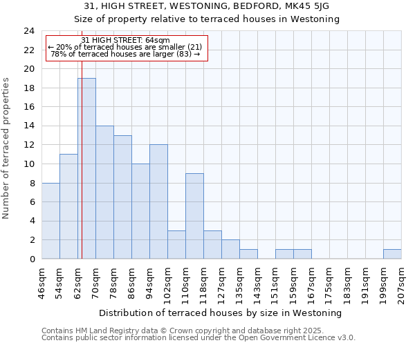 31, HIGH STREET, WESTONING, BEDFORD, MK45 5JG: Size of property relative to terraced houses houses in Westoning