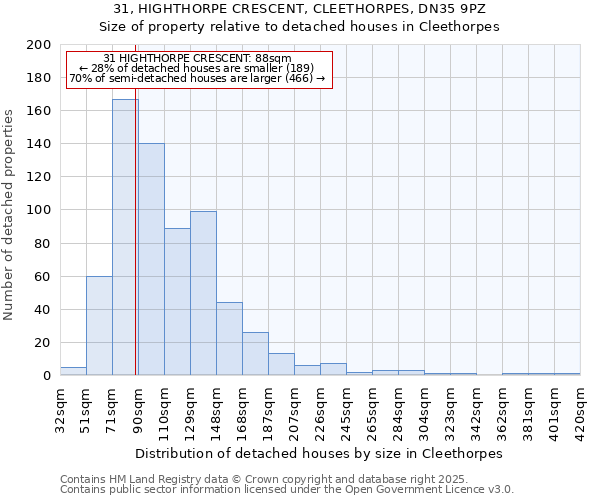 31, HIGHTHORPE CRESCENT, CLEETHORPES, DN35 9PZ: Size of property relative to detached houses houses in Cleethorpes