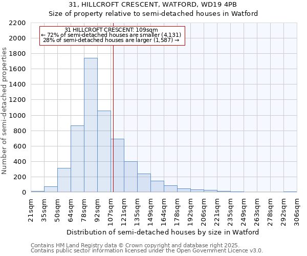 31, HILLCROFT CRESCENT, WATFORD, WD19 4PB: Size of property relative to semi-detached houses houses in Watford