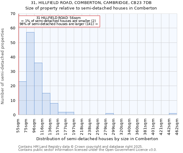 31, HILLFIELD ROAD, COMBERTON, CAMBRIDGE, CB23 7DB: Size of property relative to semi-detached houses houses in Comberton