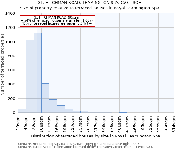 31, HITCHMAN ROAD, LEAMINGTON SPA, CV31 3QH: Size of property relative to terraced houses houses in Royal Leamington Spa