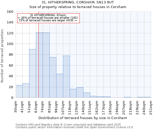 31, HITHERSPRING, CORSHAM, SN13 9UT: Size of property relative to terraced houses houses in Corsham