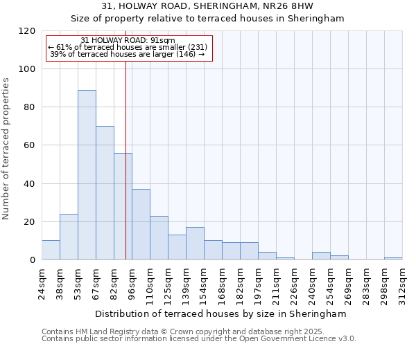 31, HOLWAY ROAD, SHERINGHAM, NR26 8HW: Size of property relative to terraced houses houses in Sheringham