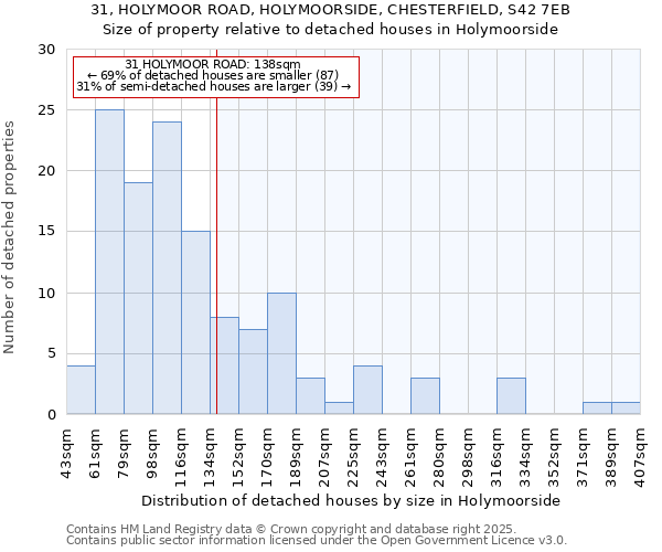 31, HOLYMOOR ROAD, HOLYMOORSIDE, CHESTERFIELD, S42 7EB: Size of property relative to detached houses houses in Holymoorside