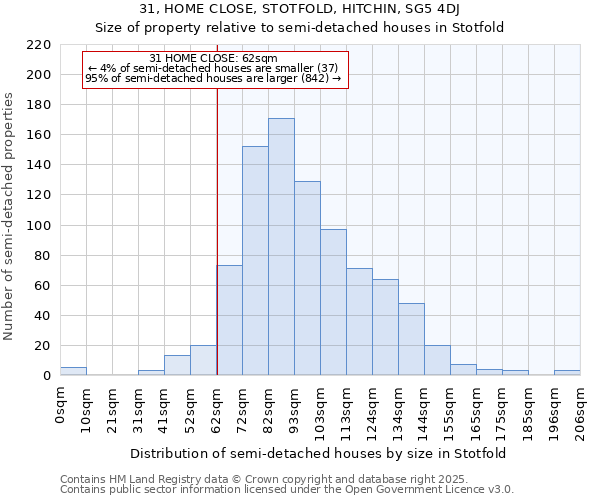 31, HOME CLOSE, STOTFOLD, HITCHIN, SG5 4DJ: Size of property relative to semi-detached houses houses in Stotfold