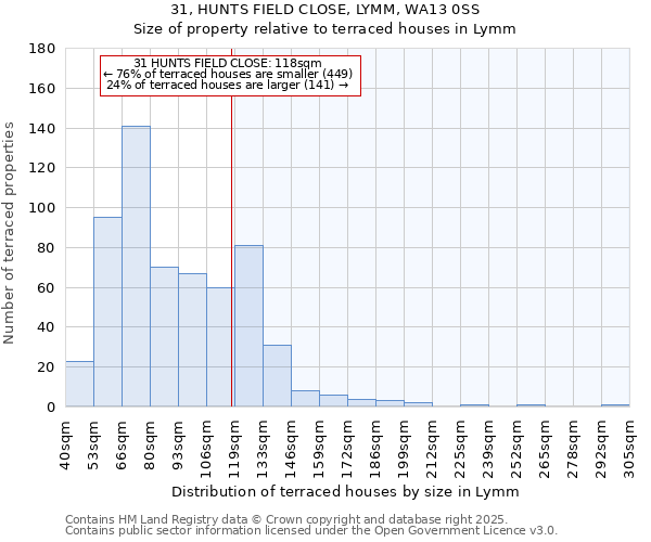 31, HUNTS FIELD CLOSE, LYMM, WA13 0SS: Size of property relative to terraced houses houses in Lymm