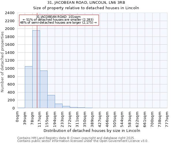 31, JACOBEAN ROAD, LINCOLN, LN6 3RB: Size of property relative to detached houses houses in Lincoln