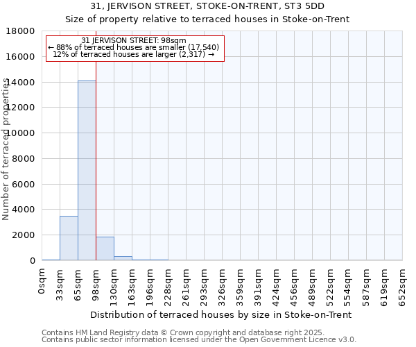 31, JERVISON STREET, STOKE-ON-TRENT, ST3 5DD: Size of property relative to terraced houses houses in Stoke-on-Trent