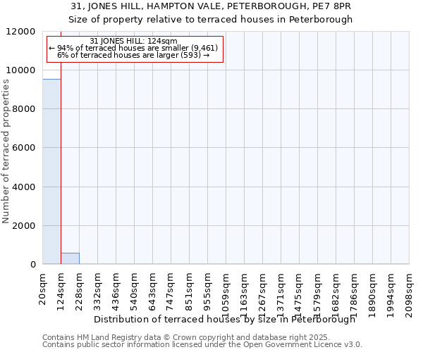 31, JONES HILL, HAMPTON VALE, PETERBOROUGH, PE7 8PR: Size of property relative to terraced houses houses in Peterborough