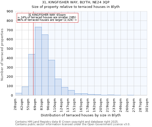 31, KINGFISHER WAY, BLYTH, NE24 3QP: Size of property relative to terraced houses houses in Blyth