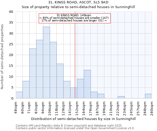 31, KINGS ROAD, ASCOT, SL5 9AD: Size of property relative to semi-detached houses houses in Sunninghill