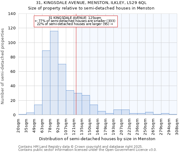 31, KINGSDALE AVENUE, MENSTON, ILKLEY, LS29 6QL: Size of property relative to semi-detached houses houses in Menston