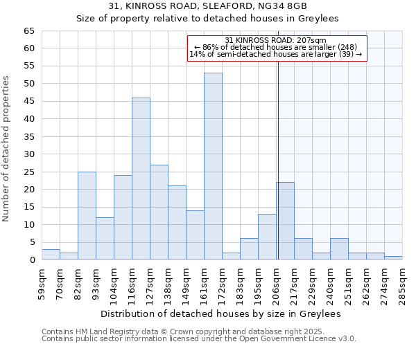 31, KINROSS ROAD, SLEAFORD, NG34 8GB: Size of property relative to detached houses houses in Greylees