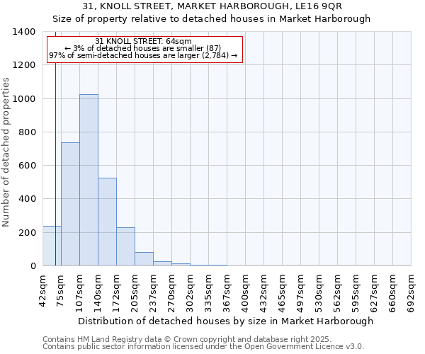 31, KNOLL STREET, MARKET HARBOROUGH, LE16 9QR: Size of property relative to detached houses houses in Market Harborough