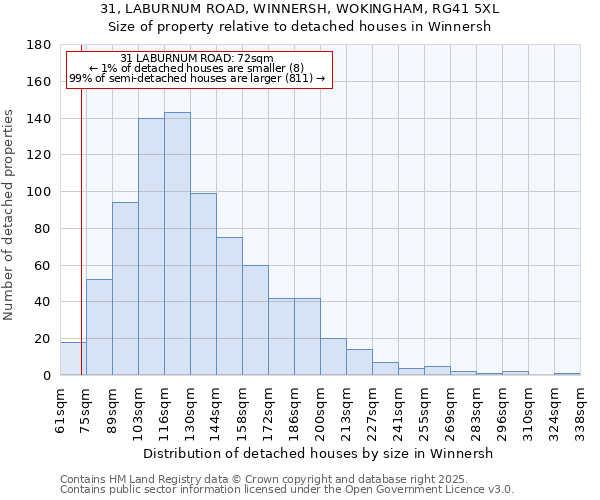 31, LABURNUM ROAD, WINNERSH, WOKINGHAM, RG41 5XL: Size of property relative to detached houses houses in Winnersh