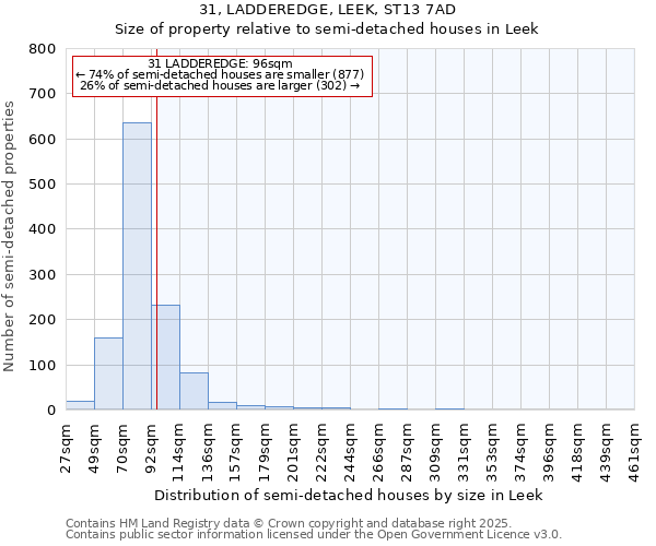 31, LADDEREDGE, LEEK, ST13 7AD: Size of property relative to semi-detached houses houses in Leek
