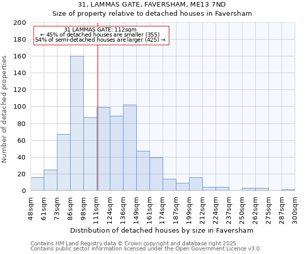 31, LAMMAS GATE, FAVERSHAM, ME13 7ND: Size of property relative to detached houses houses in Faversham