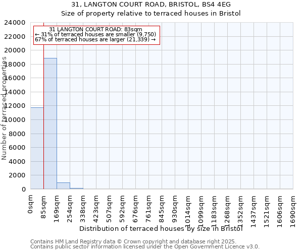 31, LANGTON COURT ROAD, BRISTOL, BS4 4EG: Size of property relative to terraced houses houses in Bristol