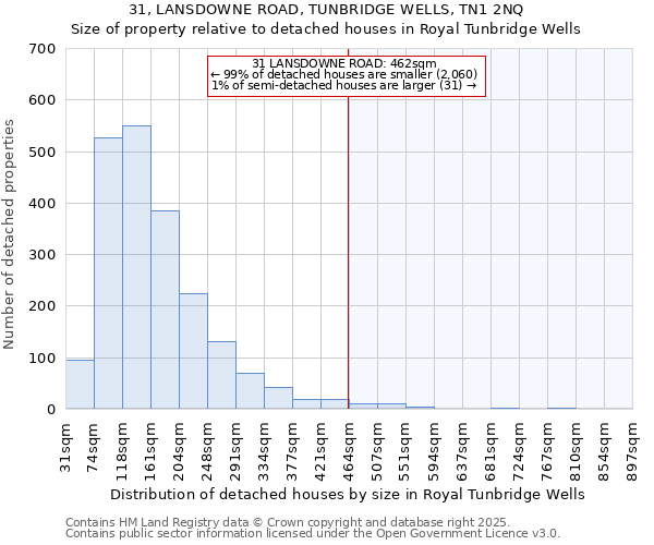 31, LANSDOWNE ROAD, TUNBRIDGE WELLS, TN1 2NQ: Size of property relative to detached houses houses in Royal Tunbridge Wells