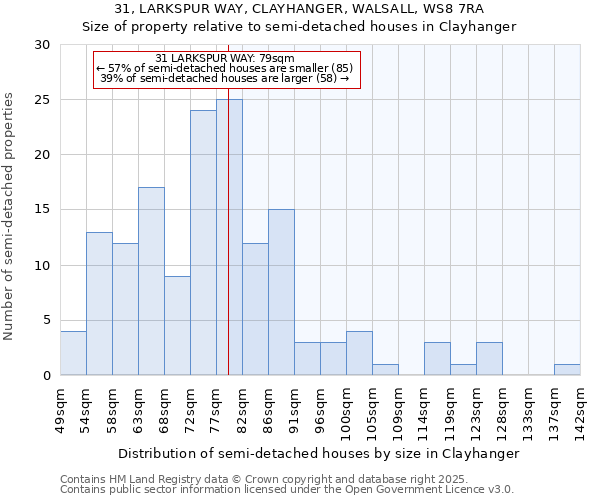 31, LARKSPUR WAY, CLAYHANGER, WALSALL, WS8 7RA: Size of property relative to semi-detached houses houses in Clayhanger