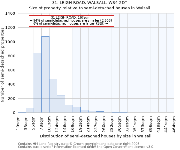 31, LEIGH ROAD, WALSALL, WS4 2DT: Size of property relative to semi-detached houses houses in Walsall