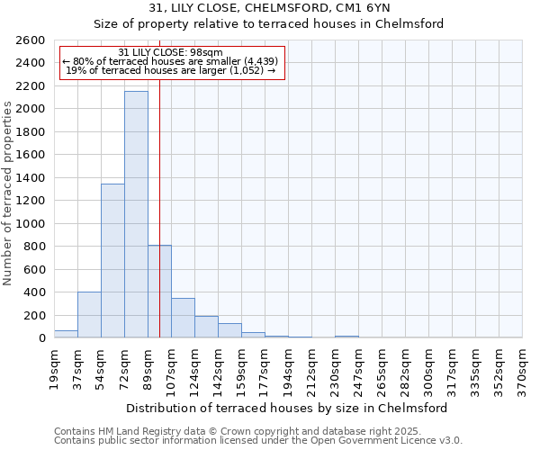 31, LILY CLOSE, CHELMSFORD, CM1 6YN: Size of property relative to terraced houses houses in Chelmsford