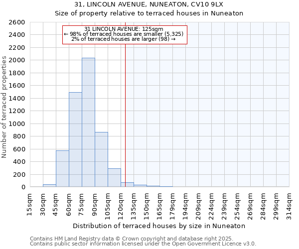 31, LINCOLN AVENUE, NUNEATON, CV10 9LX: Size of property relative to terraced houses houses in Nuneaton