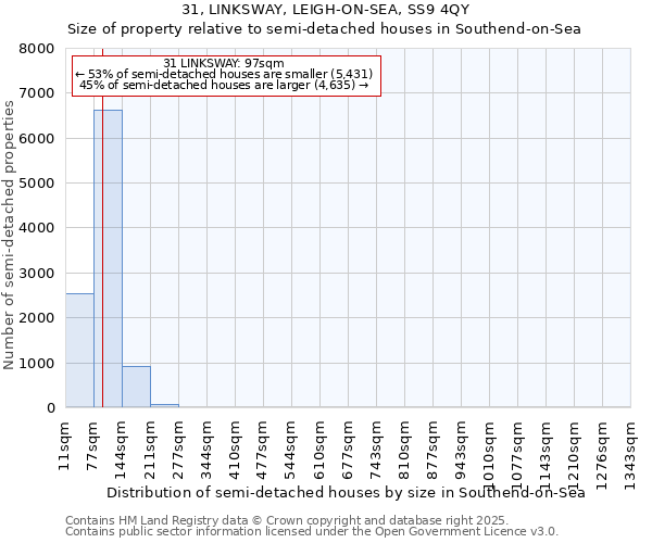 31, LINKSWAY, LEIGH-ON-SEA, SS9 4QY: Size of property relative to semi-detached houses houses in Southend-on-Sea