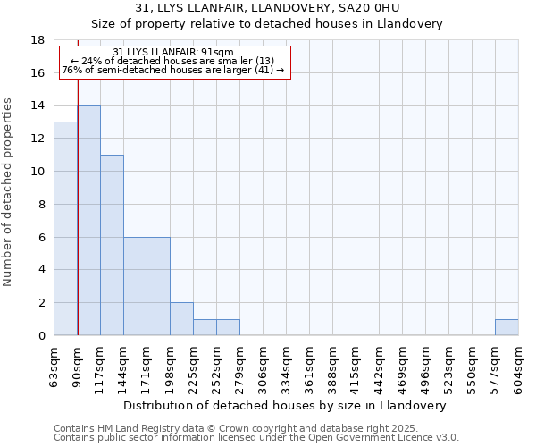 31, LLYS LLANFAIR, LLANDOVERY, SA20 0HU: Size of property relative to detached houses houses in Llandovery