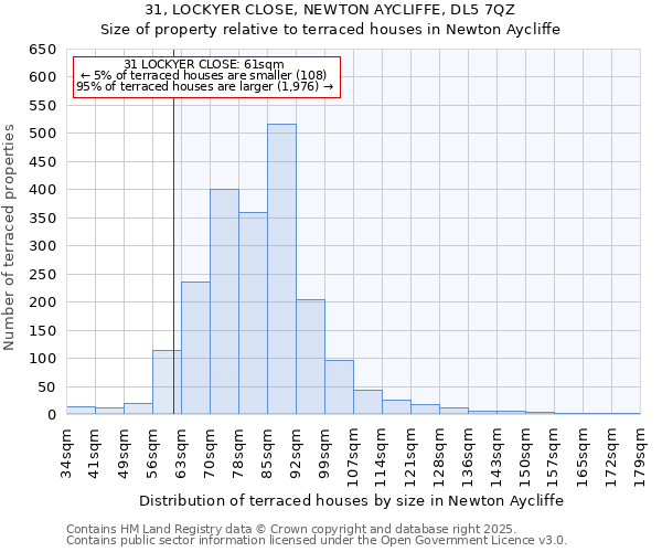 31, LOCKYER CLOSE, NEWTON AYCLIFFE, DL5 7QZ: Size of property relative to terraced houses houses in Newton Aycliffe