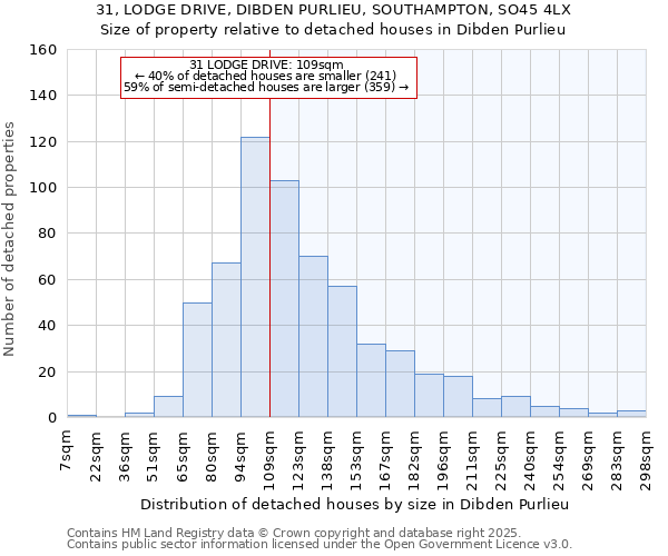 31, LODGE DRIVE, DIBDEN PURLIEU, SOUTHAMPTON, SO45 4LX: Size of property relative to detached houses houses in Dibden Purlieu