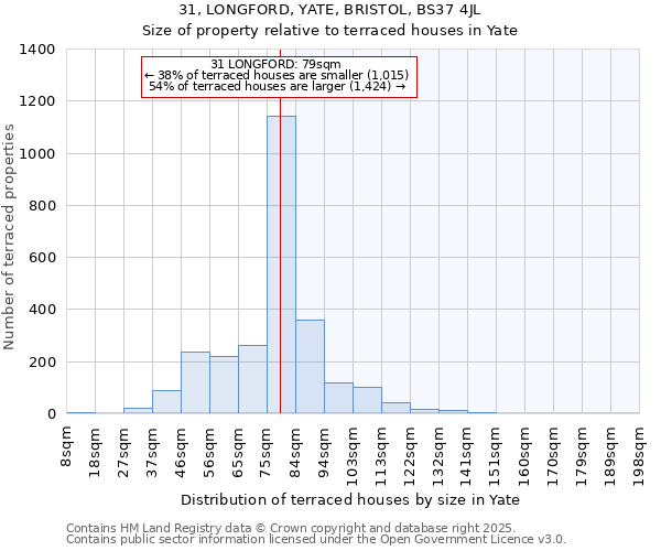 31, LONGFORD, YATE, BRISTOL, BS37 4JL: Size of property relative to terraced houses houses in Yate
