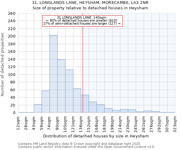 31, LONGLANDS LANE, HEYSHAM, MORECAMBE, LA3 2NR: Size of property relative to detached houses houses in Heysham