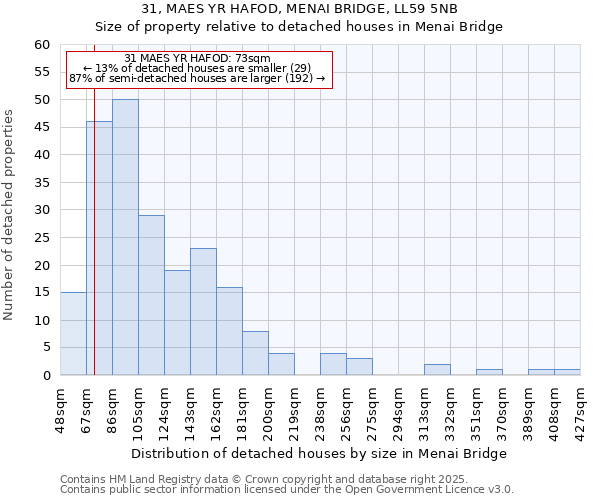 31, MAES YR HAFOD, MENAI BRIDGE, LL59 5NB: Size of property relative to detached houses houses in Menai Bridge