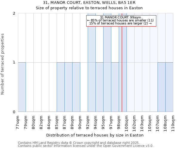 31, MANOR COURT, EASTON, WELLS, BA5 1ER: Size of property relative to terraced houses houses in Easton