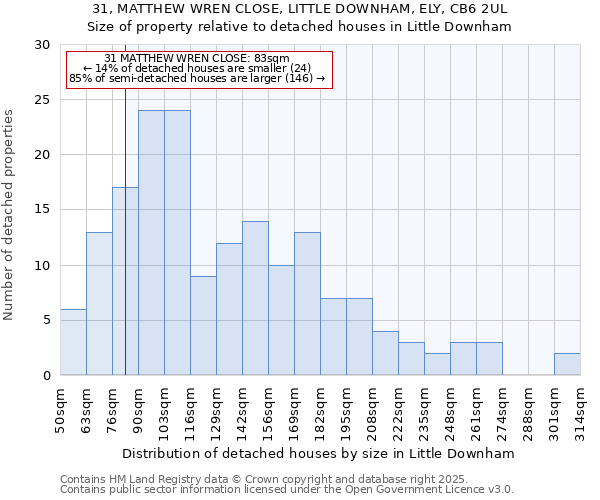31, MATTHEW WREN CLOSE, LITTLE DOWNHAM, ELY, CB6 2UL: Size of property relative to detached houses houses in Little Downham