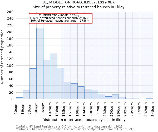 31, MIDDLETON ROAD, ILKLEY, LS29 9EX: Size of property relative to terraced houses houses in Ilkley