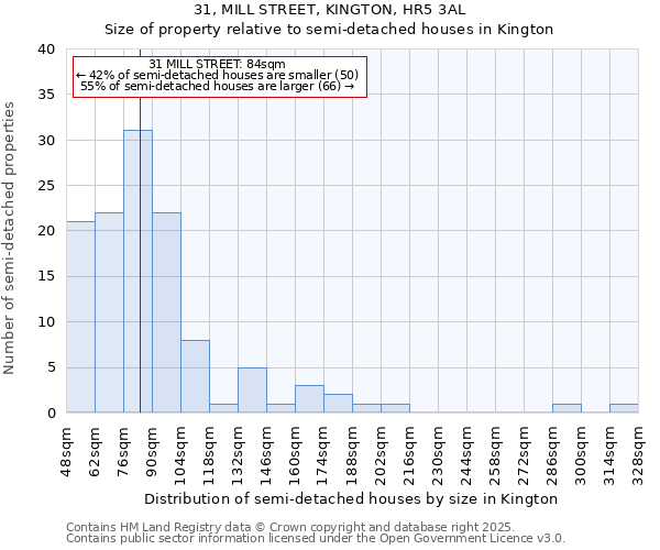 31, MILL STREET, KINGTON, HR5 3AL: Size of property relative to semi-detached houses houses in Kington