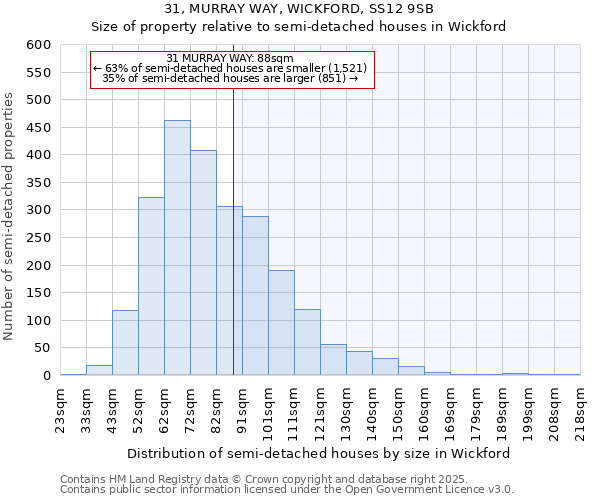 31, MURRAY WAY, WICKFORD, SS12 9SB: Size of property relative to semi-detached houses houses in Wickford