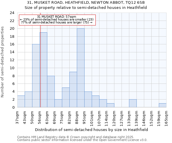 31, MUSKET ROAD, HEATHFIELD, NEWTON ABBOT, TQ12 6SB: Size of property relative to semi-detached houses houses in Heathfield