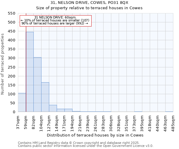 31, NELSON DRIVE, COWES, PO31 8QX: Size of property relative to terraced houses houses in Cowes