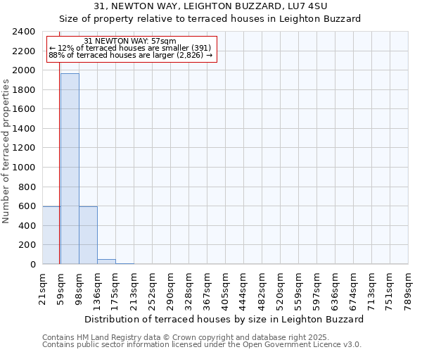 31, NEWTON WAY, LEIGHTON BUZZARD, LU7 4SU: Size of property relative to terraced houses houses in Leighton Buzzard