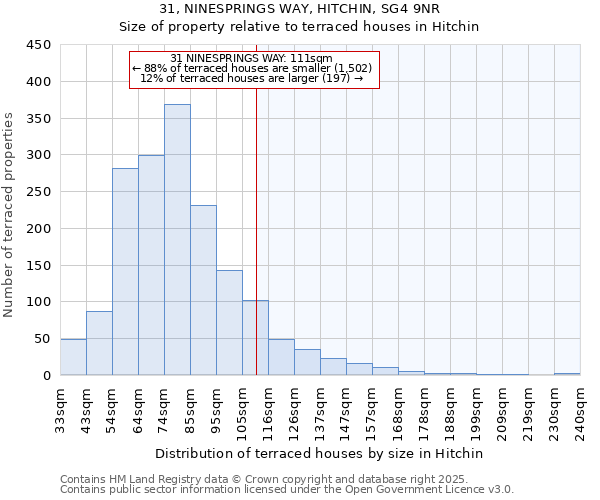 31, NINESPRINGS WAY, HITCHIN, SG4 9NR: Size of property relative to terraced houses houses in Hitchin