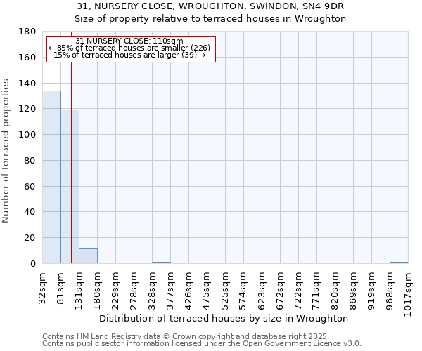 31, NURSERY CLOSE, WROUGHTON, SWINDON, SN4 9DR: Size of property relative to terraced houses houses in Wroughton