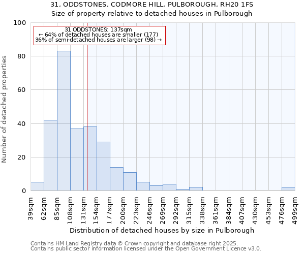 31, ODDSTONES, CODMORE HILL, PULBOROUGH, RH20 1FS: Size of property relative to detached houses houses in Pulborough