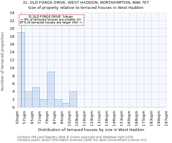 31, OLD FORGE DRIVE, WEST HADDON, NORTHAMPTON, NN6 7ET: Size of property relative to terraced houses houses in West Haddon