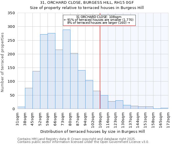 31, ORCHARD CLOSE, BURGESS HILL, RH15 0GF: Size of property relative to terraced houses houses in Burgess Hill