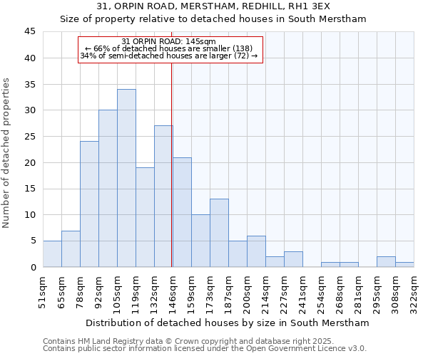 31, ORPIN ROAD, MERSTHAM, REDHILL, RH1 3EX: Size of property relative to detached houses houses in South Merstham