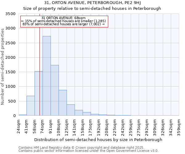 31, ORTON AVENUE, PETERBOROUGH, PE2 9HJ: Size of property relative to semi-detached houses houses in Peterborough
